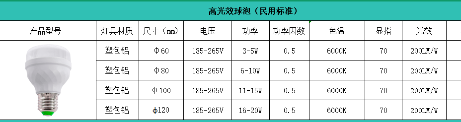 郎特高光效燈泡民用級(jí)規(guī)格參數(shù).png